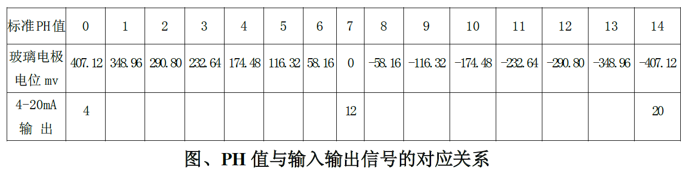 工業(yè)在線pH變送器操作手冊 工業(yè)在線pH變送器操作手冊
