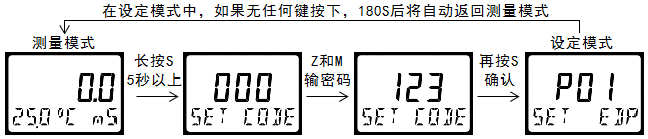 雙參數(shù)智能工業(yè)在線電導(dǎo)率變送器操作手冊 雙參數(shù)智能工業(yè)在線電導(dǎo)率變送器操作手冊