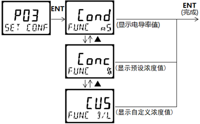 DMC500系列 智能變送/控制器電導率/濃度%(定制曲線g/L)分冊 DMC500系列 智能變送/控制器電導率/濃度%(定制曲線g/L)分冊